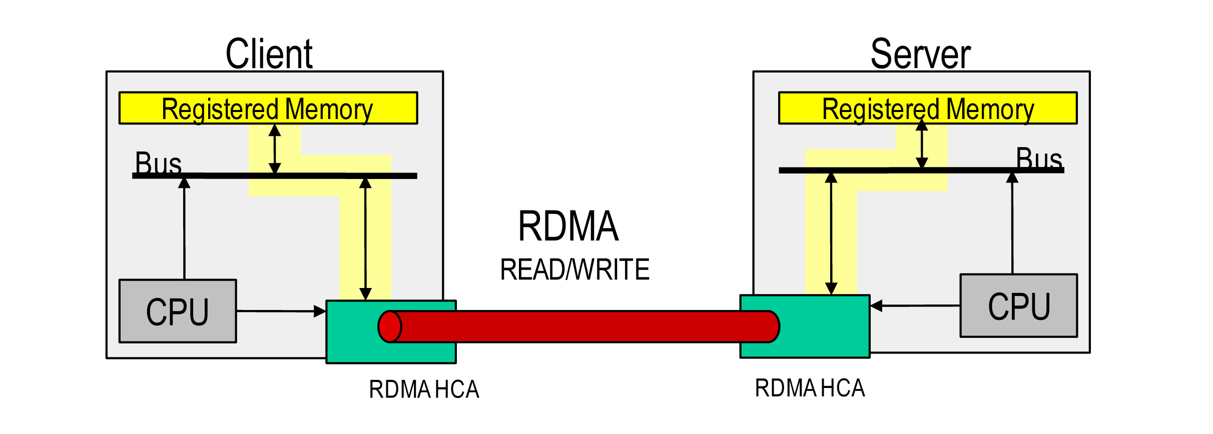 rdma network card